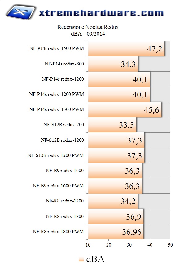 TEST RESULTS DBA redux